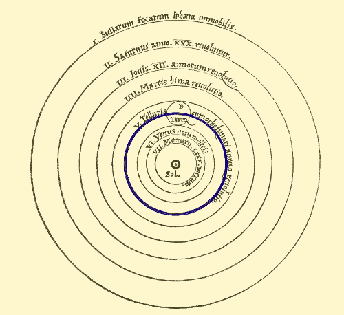heliozentisches Weltbild des Kopernikus